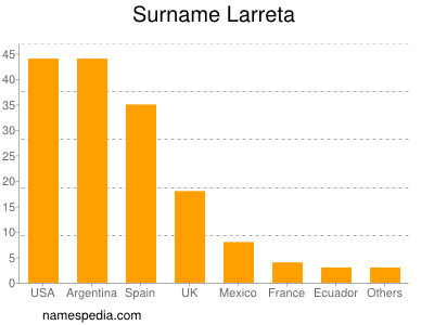 Familiennamen Larreta