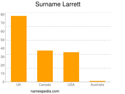 Familiennamen Larrett