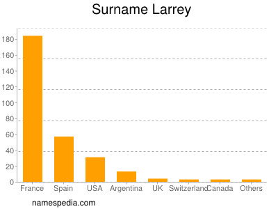 Surname Larrey