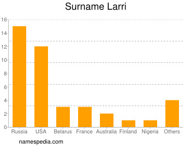 Familiennamen Larri