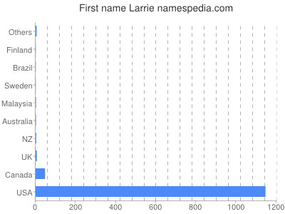 Given name Larrie