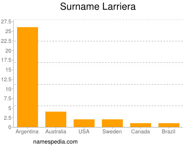 Familiennamen Larriera