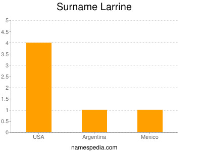 Familiennamen Larrine