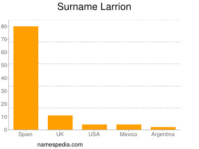 Familiennamen Larrion