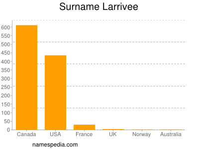 Familiennamen Larrivee