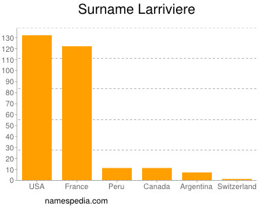 Familiennamen Larriviere