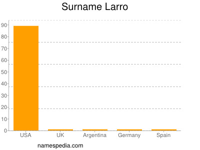 Familiennamen Larro