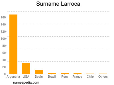 Familiennamen Larroca