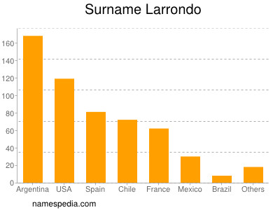 Surname Larrondo