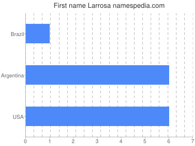prenom Larrosa