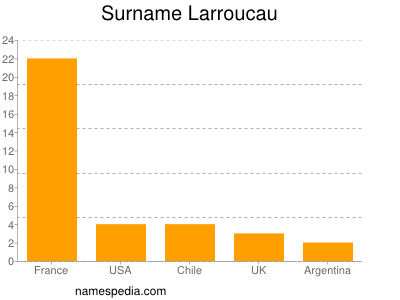 Familiennamen Larroucau
