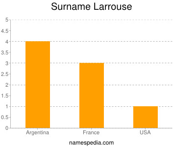 Familiennamen Larrouse