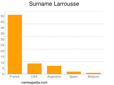 Surname Larrousse