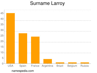 Familiennamen Larroy