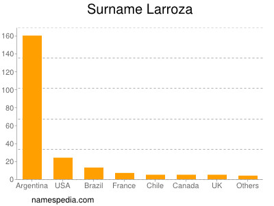Surname Larroza