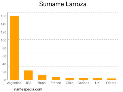 Familiennamen Larroza