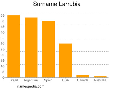 Familiennamen Larrubia