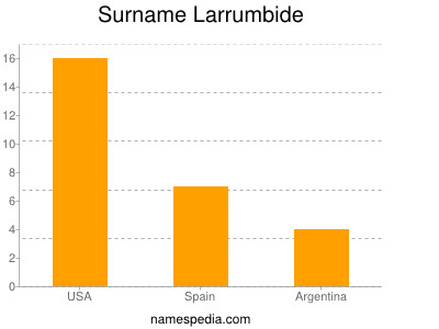 Surname Larrumbide