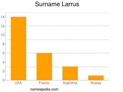 Familiennamen Larrus