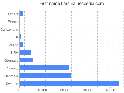Vornamen Lars
