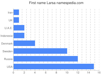 Vornamen Larsa