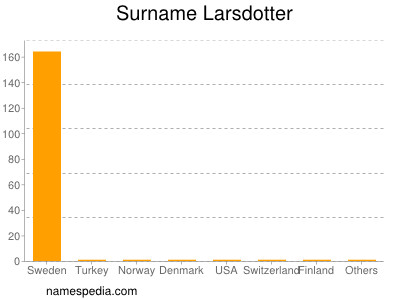 Surname Larsdotter