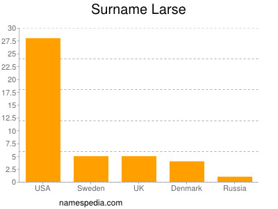 nom Larse