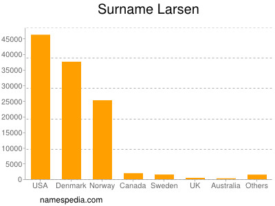 Surname Larsen