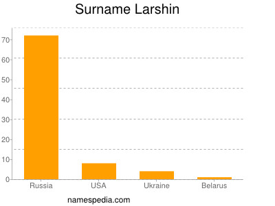 Surname Larshin