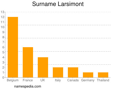 Familiennamen Larsimont