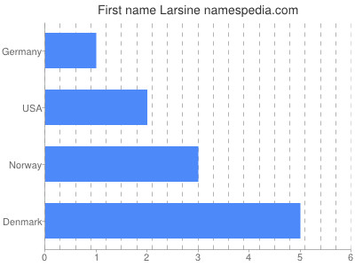 Vornamen Larsine