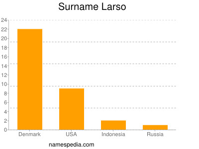 nom Larso