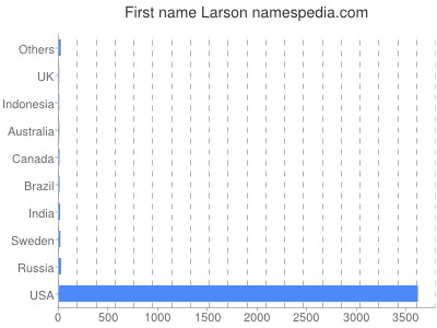 Given name Larson