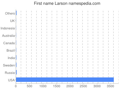 Vornamen Larson