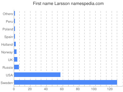 Given name Larsson