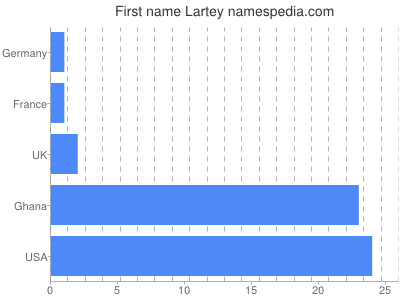 Given name Lartey