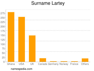 Familiennamen Lartey