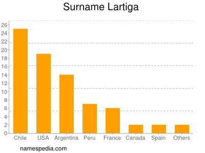 Familiennamen Lartiga