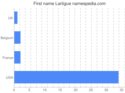 Given name Lartigue