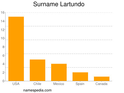 Surname Lartundo