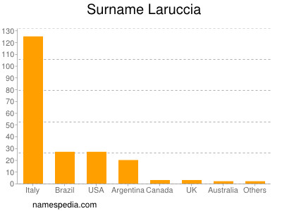 nom Laruccia