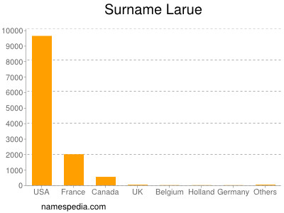 Familiennamen Larue