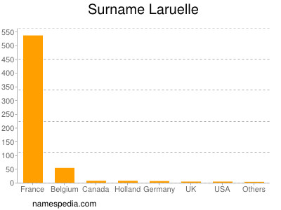 Familiennamen Laruelle