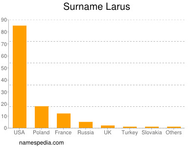 Surname Larus