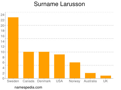Familiennamen Larusson