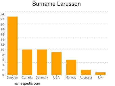 nom Larusson