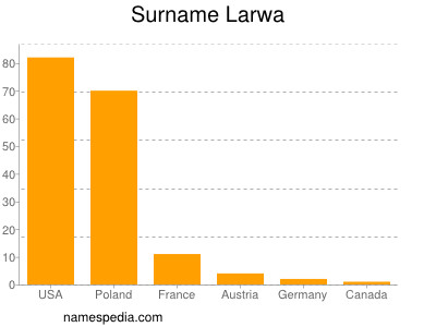 Familiennamen Larwa