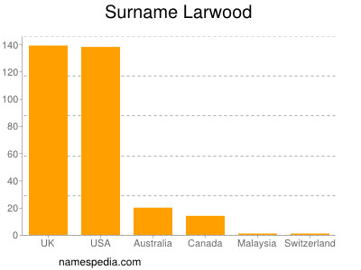 Familiennamen Larwood