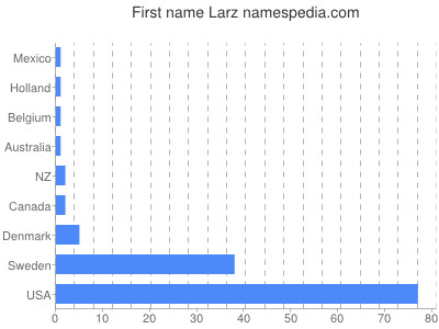 Vornamen Larz