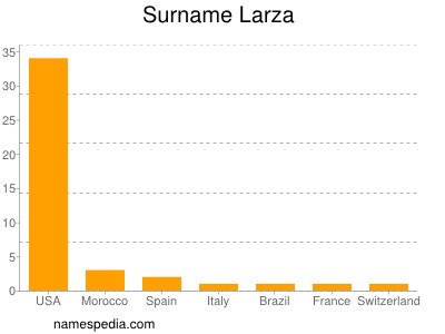 Surname Larza